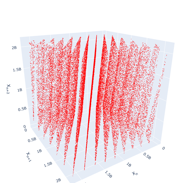 Distribuzione 3D RANDU in fogli