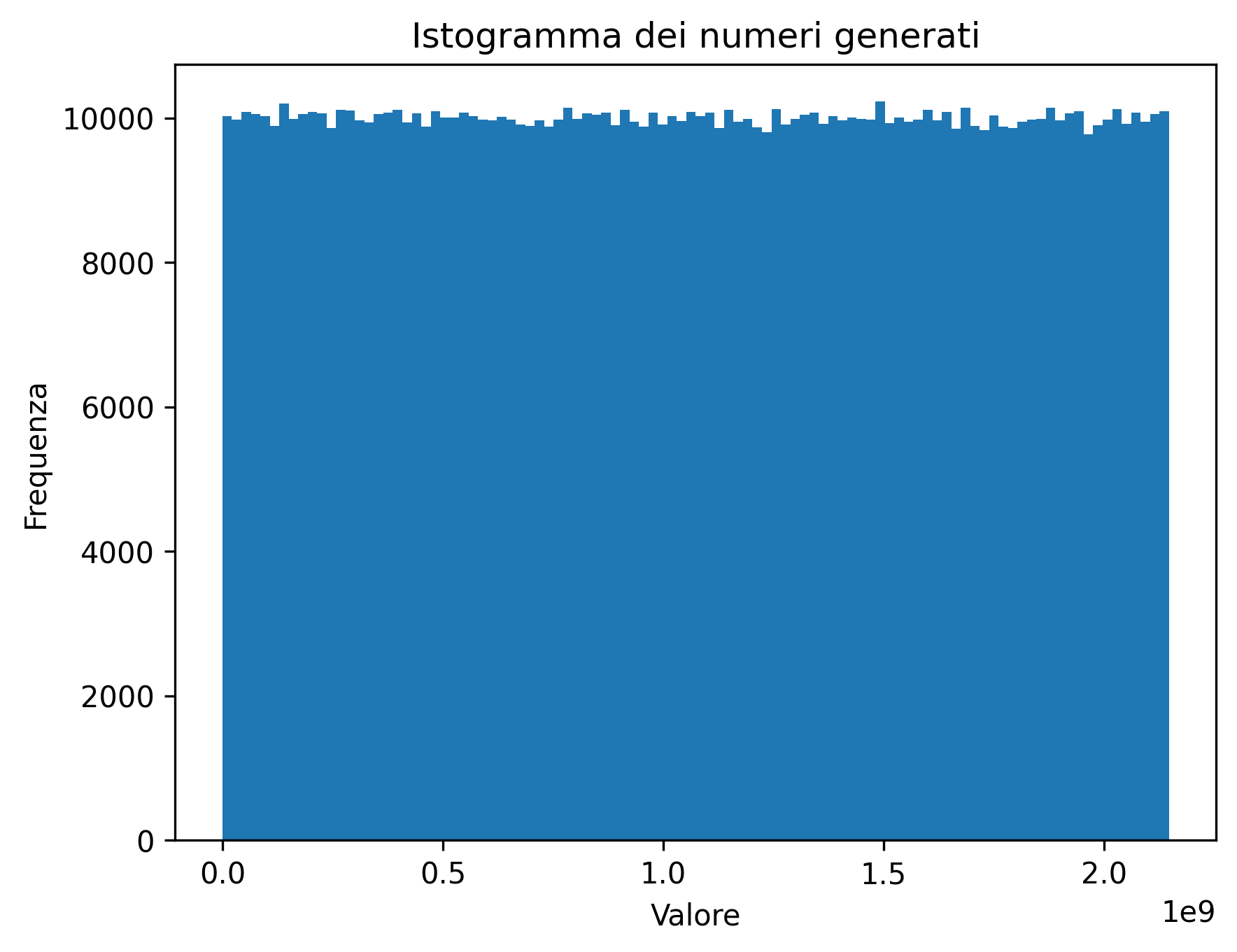 Distribuzione Numeri RANDU